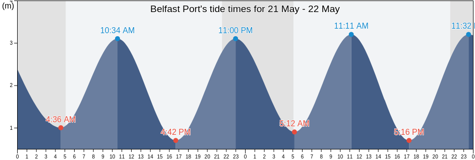 Belfast Port, City of Belfast, Northern Ireland, United Kingdom tide chart