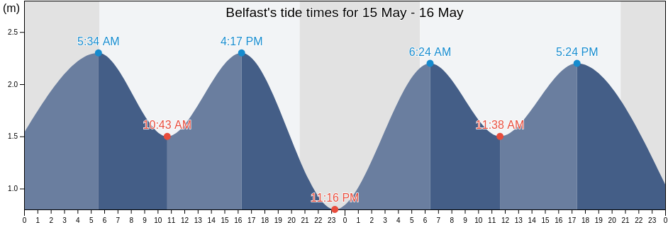 Belfast, Prince Edward Island, Canada tide chart