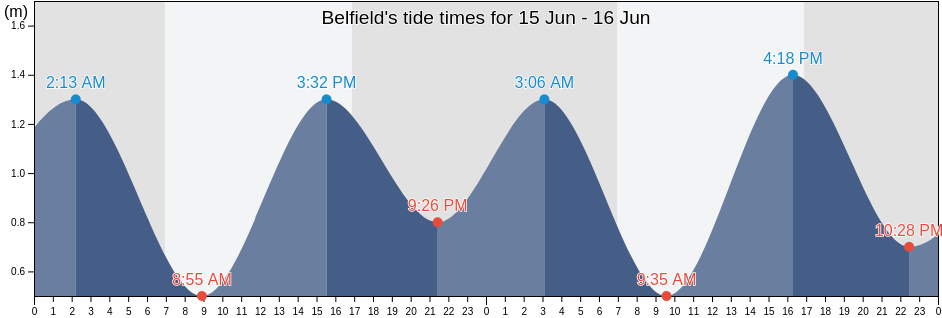 Belfield, Canterbury-Bankstown, New South Wales, Australia tide chart