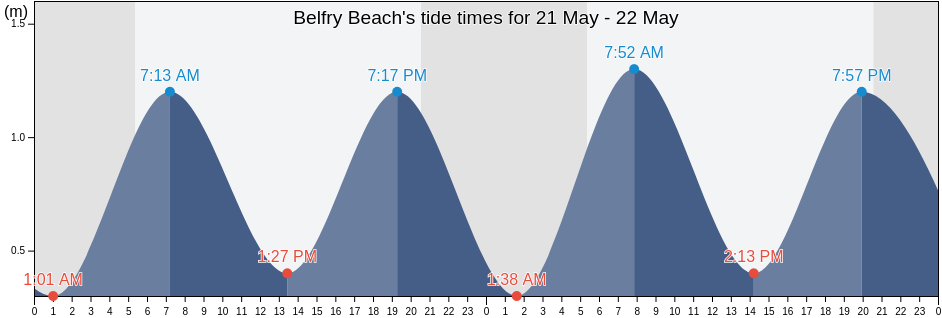 Belfry Beach, Nova Scotia, Canada tide chart