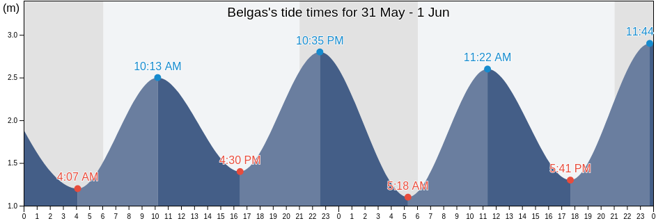 Belgas, Braga, Braga, Portugal tide chart