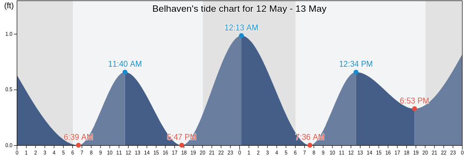 Belhaven, Beaufort County, North Carolina, United States tide chart