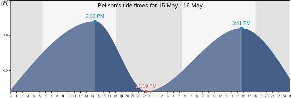 Belison, Province of Antique, Western Visayas, Philippines tide chart