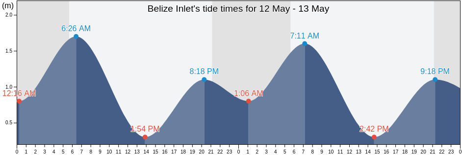 Belize Inlet, Regional District of Mount Waddington, British Columbia, Canada tide chart