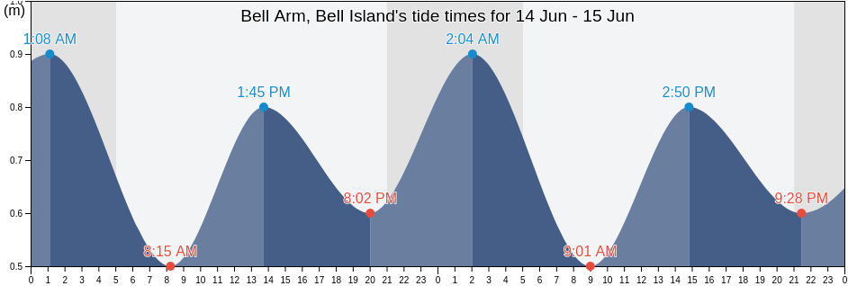 Bell Arm, Bell Island, Victoria County, Nova Scotia, Canada tide chart