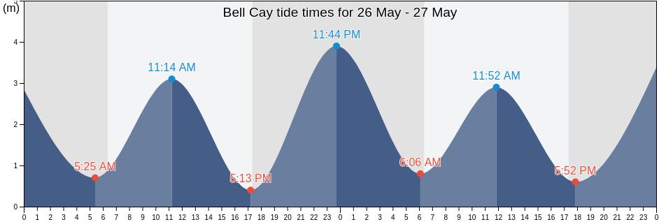Bell Cay, Queensland, Australia tide chart