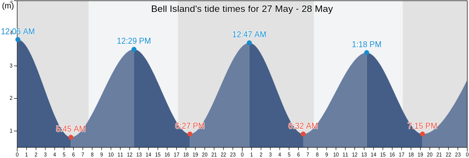 Bell Island, New Zealand tide chart