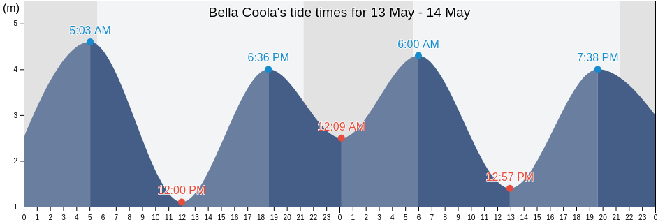 Bella Coola, Central Coast Regional District, British Columbia, Canada tide chart