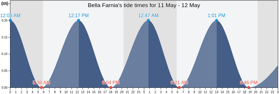 Bella Farnia, Provincia di Latina, Latium, Italy tide chart