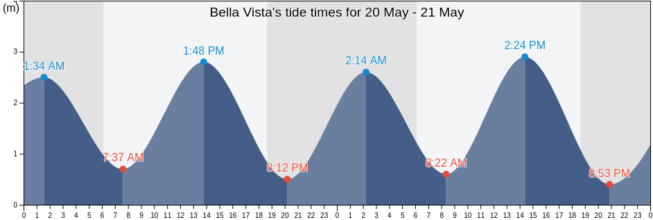 Bella Vista, Chiriqui, Panama tide chart