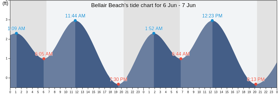 Bellair Beach, Pinellas County, Florida, United States tide chart
