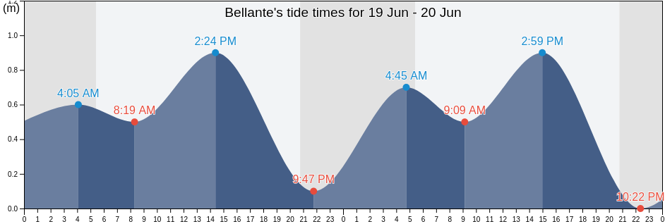 Bellante, Provincia di Teramo, Abruzzo, Italy tide chart