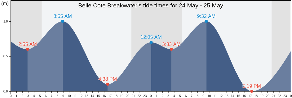 Belle Cote Breakwater, Inverness County, Nova Scotia, Canada tide chart