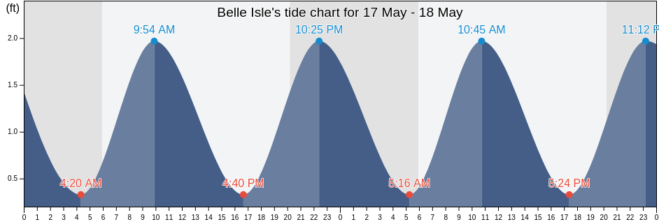 Belle Isle, City of Richmond, Virginia, United States tide chart