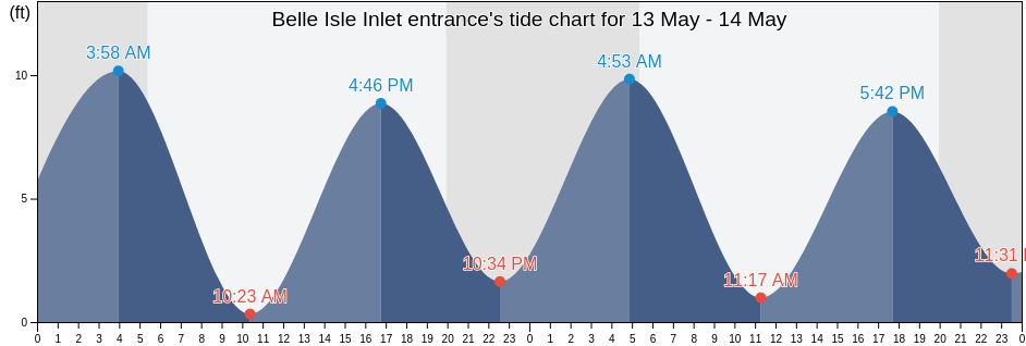 Belle Isle Inlet entrance, Suffolk County, Massachusetts, United States tide chart