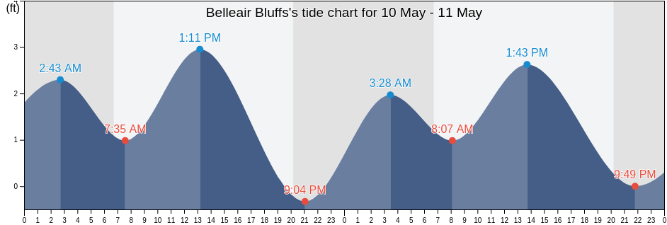 Belleair Bluffs, Pinellas County, Florida, United States tide chart