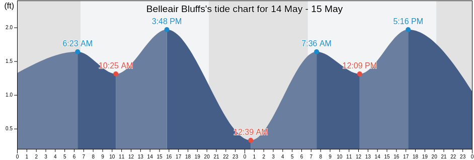 Belleair Bluffs, Pinellas County, Florida, United States tide chart