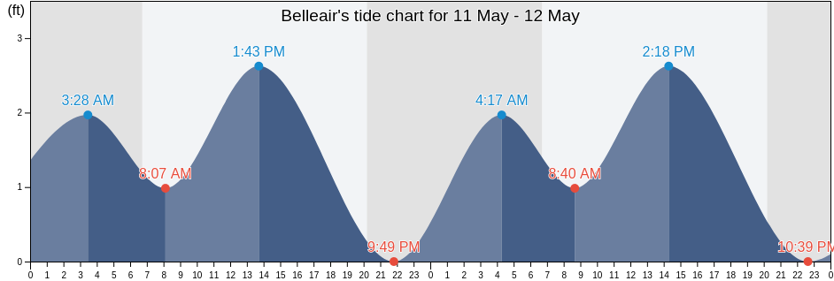 Belleair, Pinellas County, Florida, United States tide chart