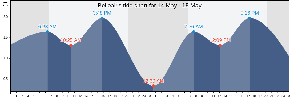 Belleair, Pinellas County, Florida, United States tide chart