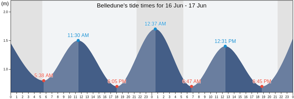 Belledune, Gloucester County, New Brunswick, Canada tide chart