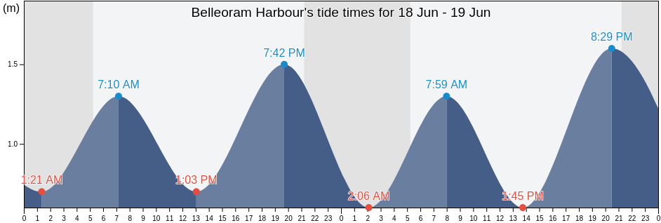 Belleoram Harbour, Newfoundland and Labrador, Canada tide chart