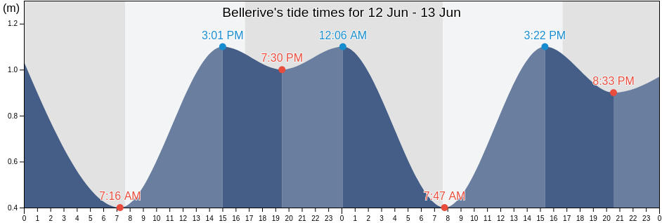 Bellerive, Clarence, Tasmania, Australia tide chart