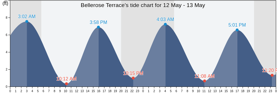 Bellerose Terrace, Nassau County, New York, United States tide chart