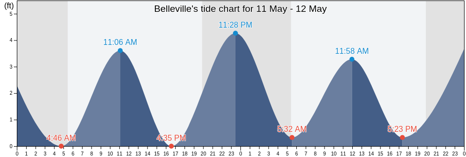 Belleville, Bristol County, Massachusetts, United States tide chart