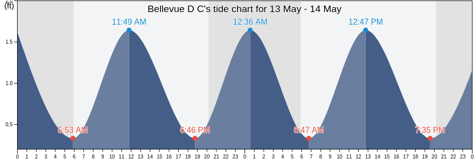 Bellevue D C, City of Alexandria, Virginia, United States tide chart