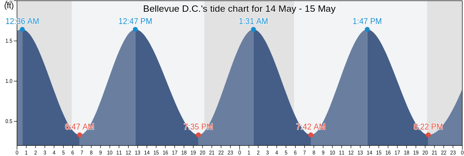 Bellevue D.C., City of Alexandria, Virginia, United States tide chart