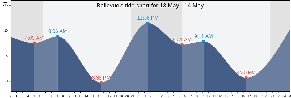 Bellevue, King County, Washington, United States tide chart