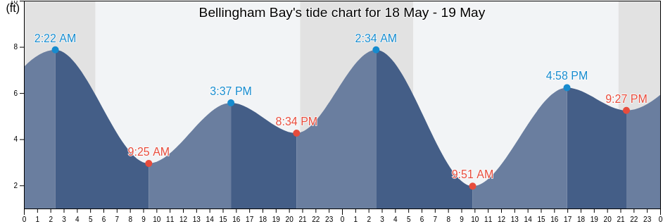 Bellingham Bay, Whatcom County, Washington, United States tide chart