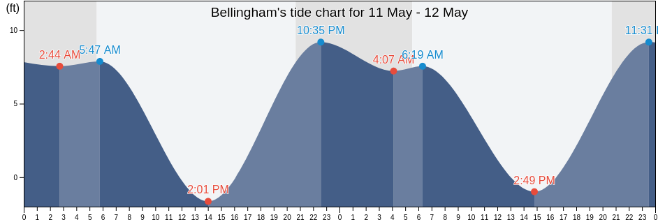 Bellingham, San Juan County, Washington, United States tide chart