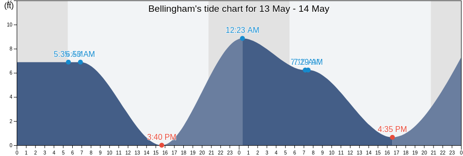 Bellingham, Whatcom County, Washington, United States tide chart
