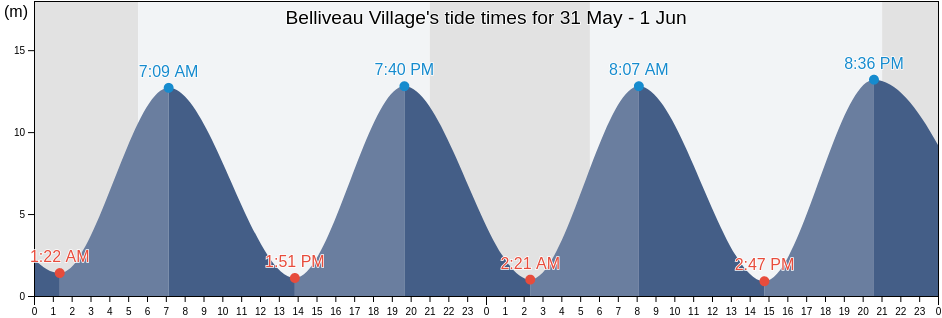 Belliveau Village, Westmorland County, New Brunswick, Canada tide chart