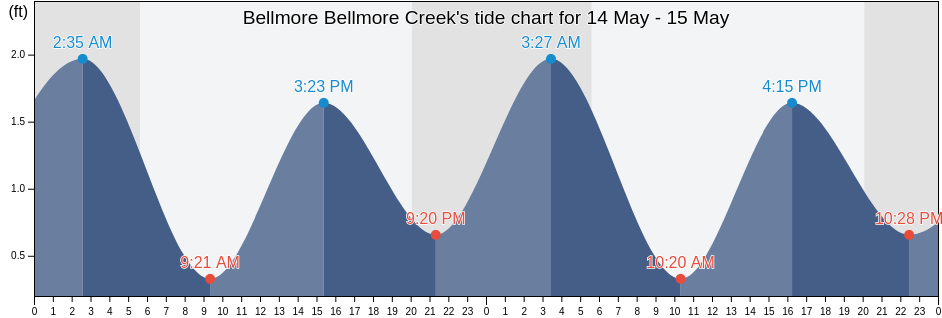 Bellmore Bellmore Creek, Nassau County, New York, United States tide chart