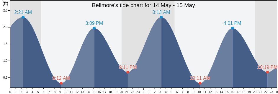 Bellmore, Nassau County, New York, United States tide chart