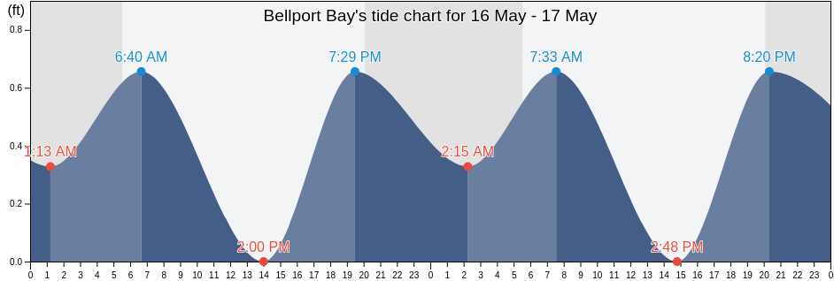 Bellport Bay, Suffolk County, New York, United States tide chart
