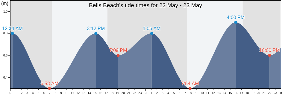 Bells Beach, Victoria, Australia tide chart
