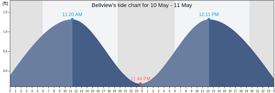Bellview, Escambia County, Florida, United States tide chart