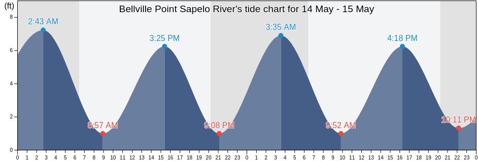 Bellville Point Sapelo River, McIntosh County, Georgia, United States tide chart