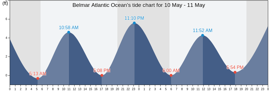 Belmar Atlantic Ocean, Monmouth County, New Jersey, United States tide chart