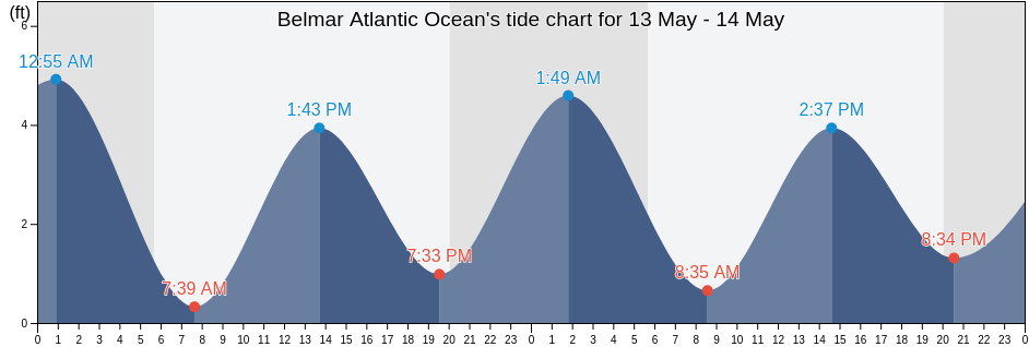 Belmar Atlantic Ocean, Monmouth County, New Jersey, United States tide chart