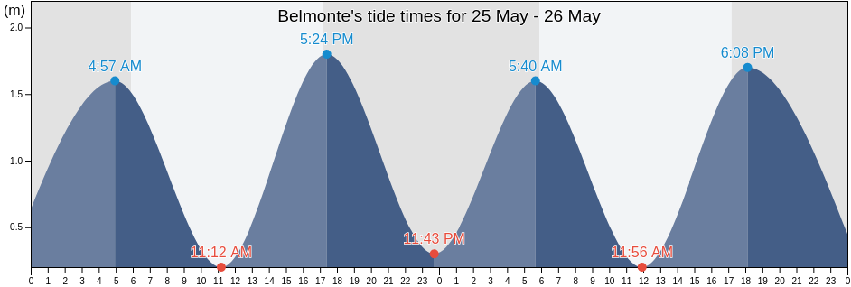 Belmonte, Bahia, Brazil tide chart