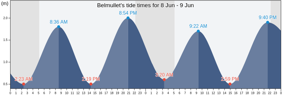 Belmullet, Mayo County, Connaught, Ireland tide chart