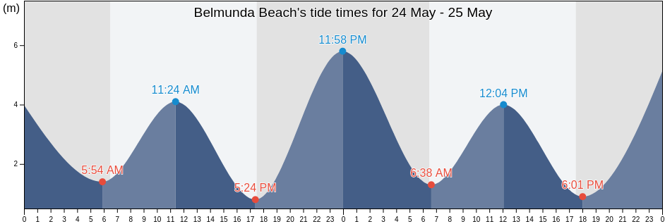 Belmunda Beach, Mackay, Queensland, Australia tide chart
