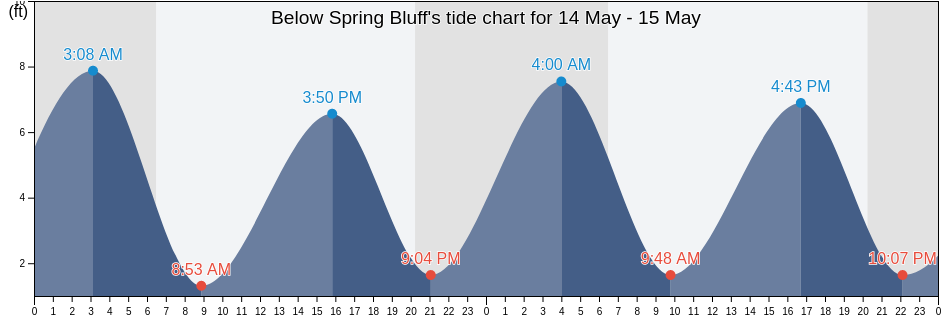 Below Spring Bluff, Glynn County, Georgia, United States tide chart