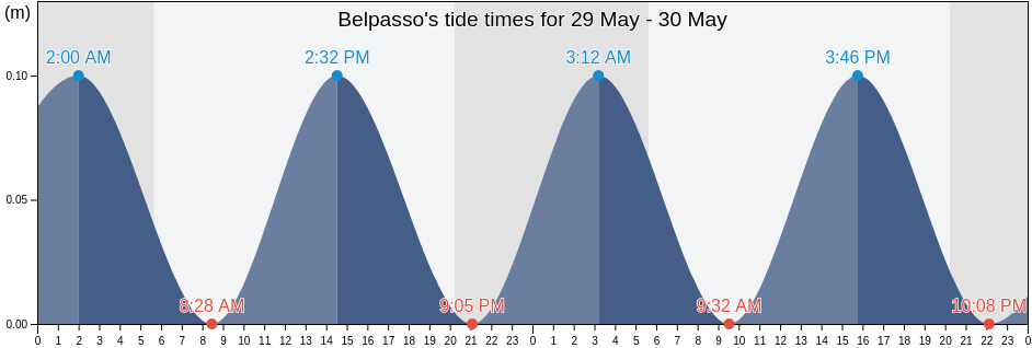 Belpasso, Catania, Sicily, Italy tide chart