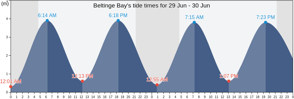 Beltinge Bay, Kent, England, United Kingdom tide chart
