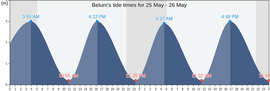Belum, Lower Saxony, Germany tide chart